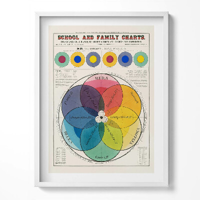 Kép keretben Vintage poszter a színelméletről